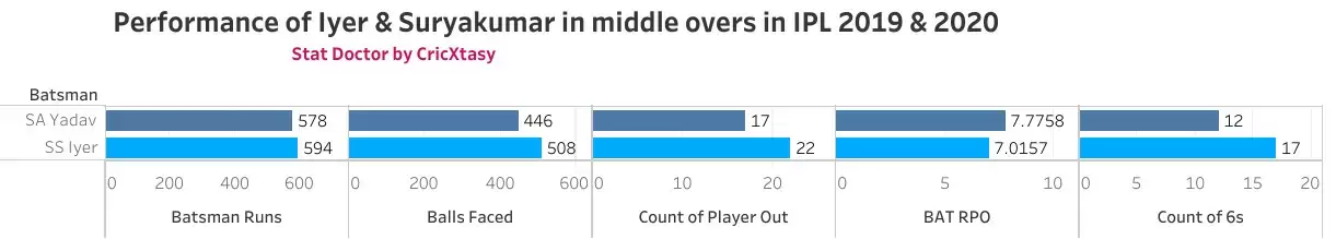 India vs England: Should Suryakumar Yadav Play Ahead Of Shreyas Iyer In India&rsquo;s T20I side?