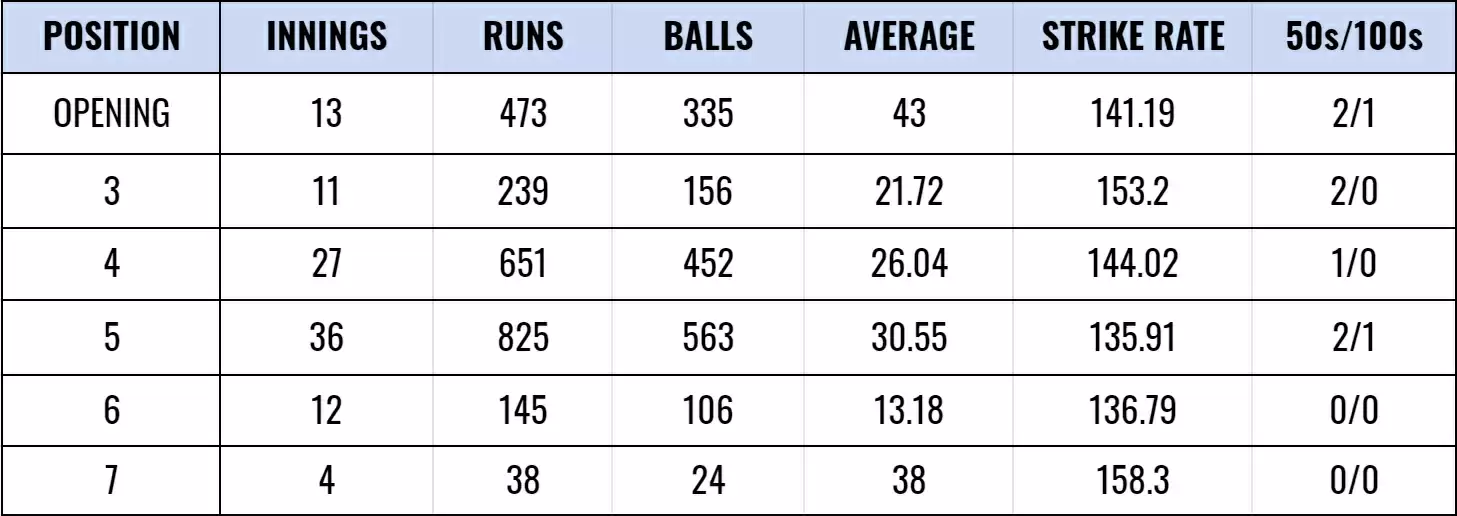 England are far from a settled unit in T20s
