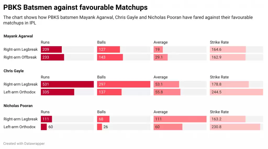 IPL 2021: RR vs PBKS, Game Plan 2 &ndash; Can RR tame the trio of Mayank, Gayle and Pooran&nbsp;