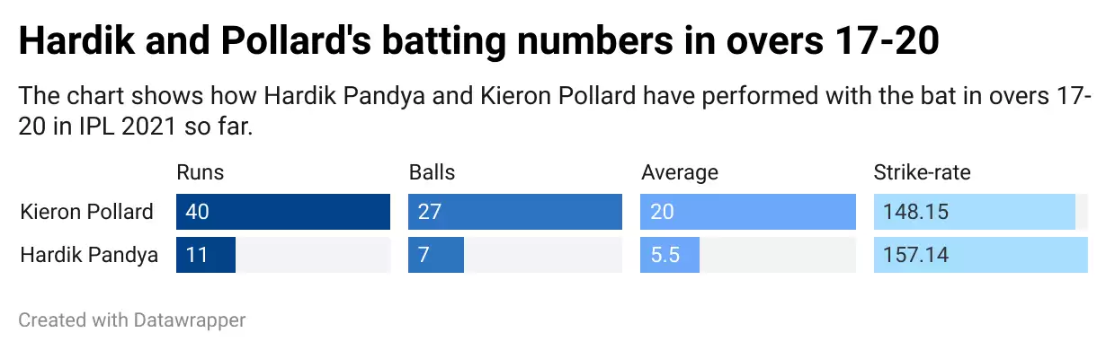 IPL 2021: DC vs MI, Game Plan 1 &ndash; Mumbai Indians have to sort their batting woes
