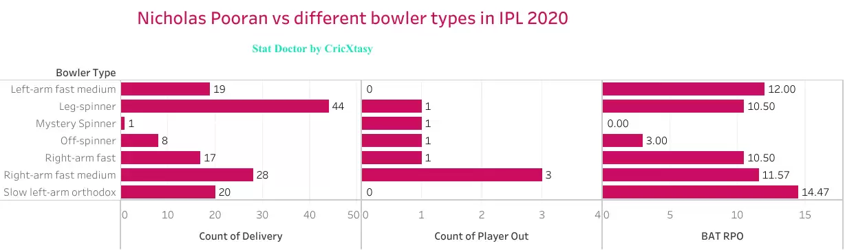 IPL 2020: KXIP vs DC Game Plan 1 &ndash; Silencing impact player Pooran