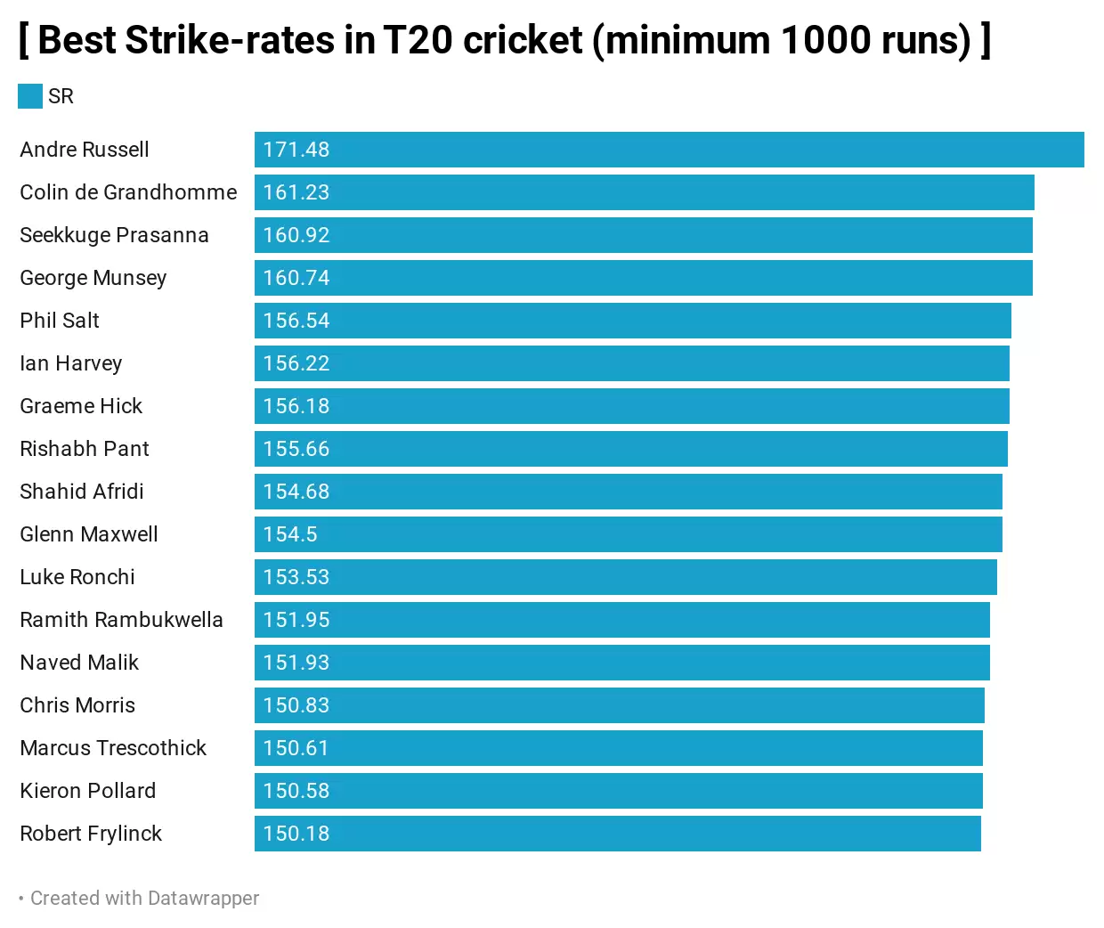 Happy Birthday, Andre Russell : 10 Records which prove he is a T20 beast