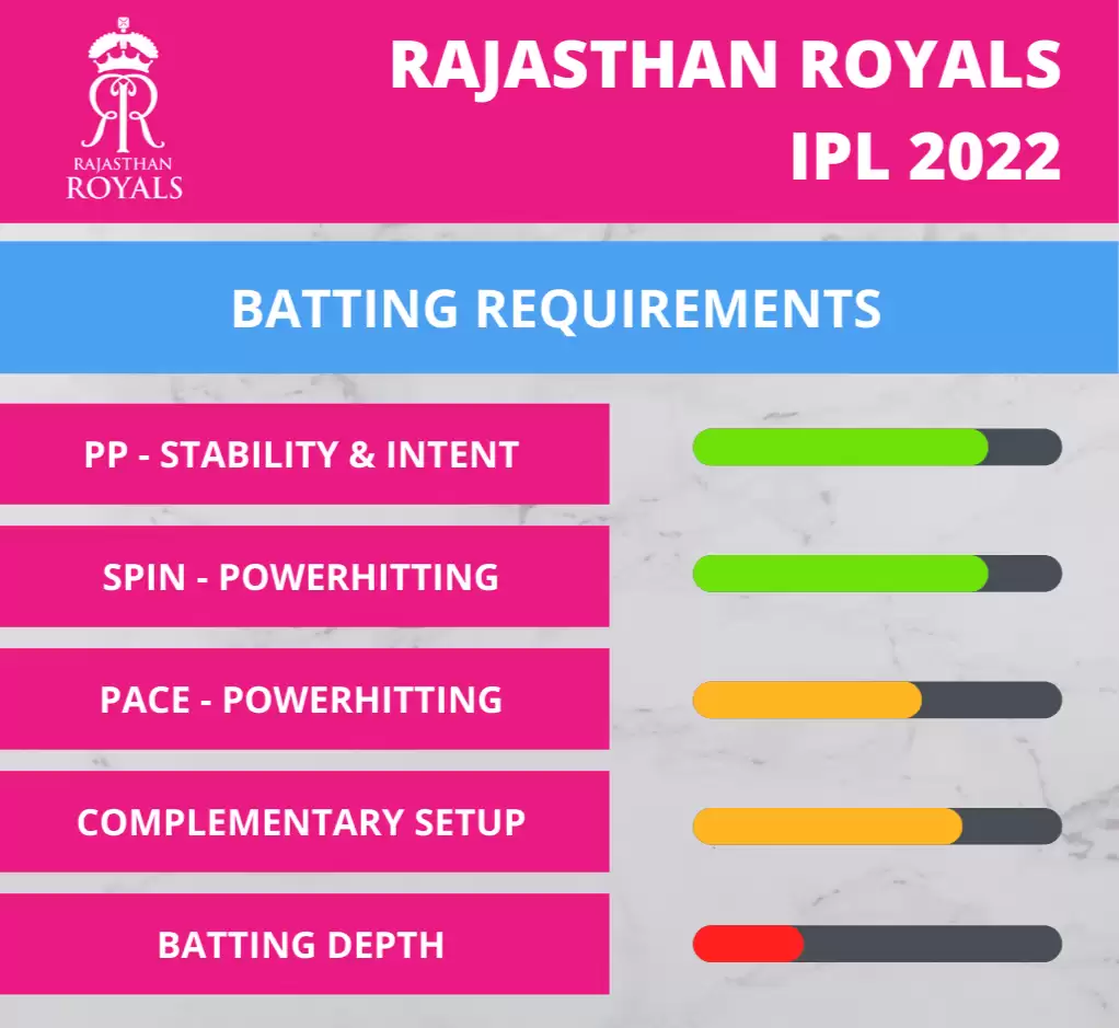 IPL 2022: Rajasthan Royals (RR) top-order to do the heavy lifting once again?