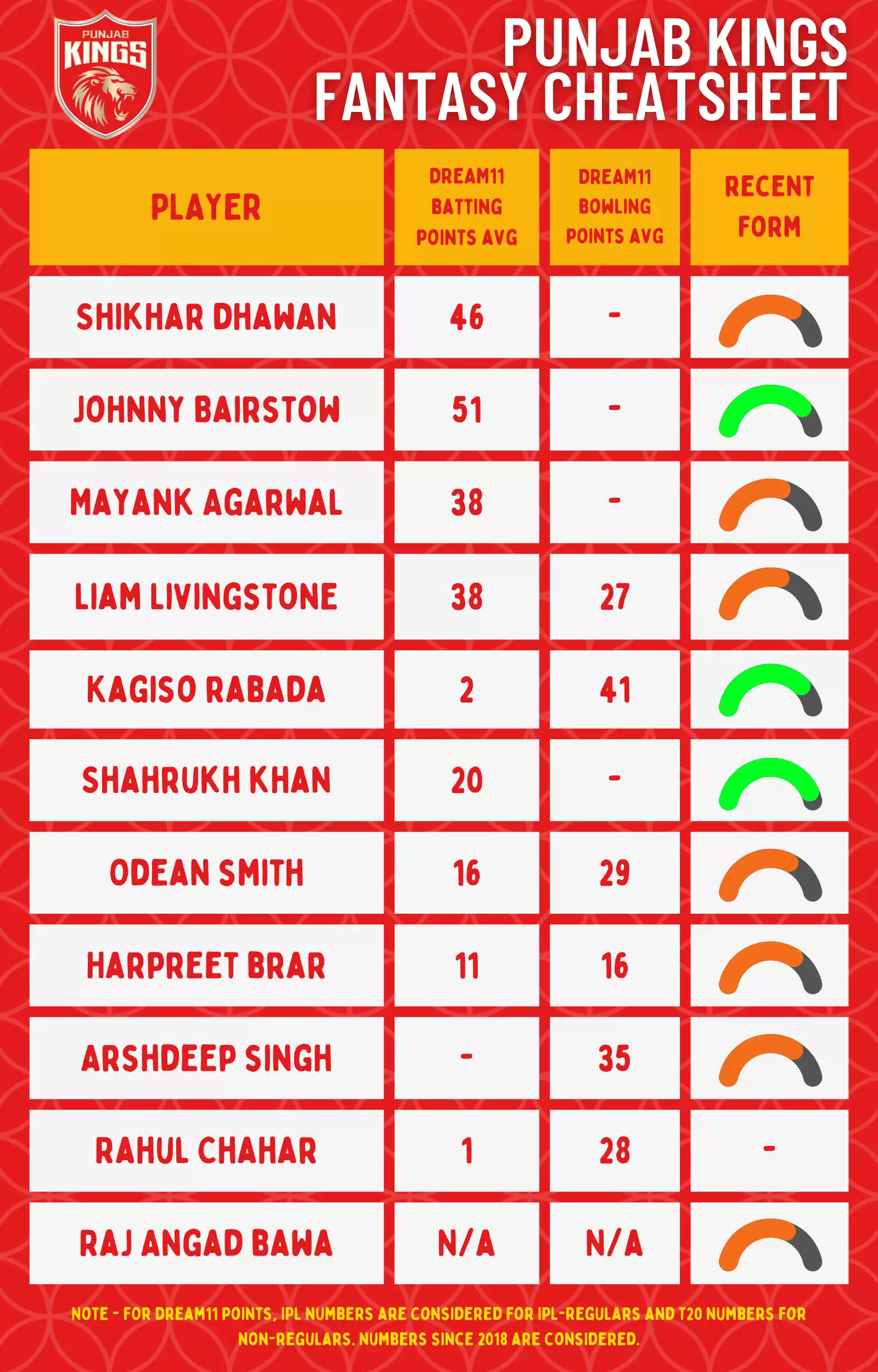 IPL 2022: Punjab Kings (PBKS) Dream11 Fantasy Cricket Cheatsheet, Strongest Playing XI, Squad Depth and Key Players