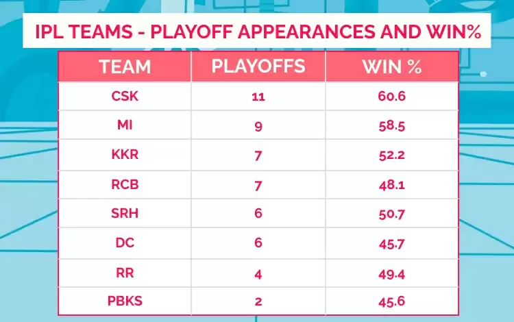 What’s so wrong with the Punjab Kings?