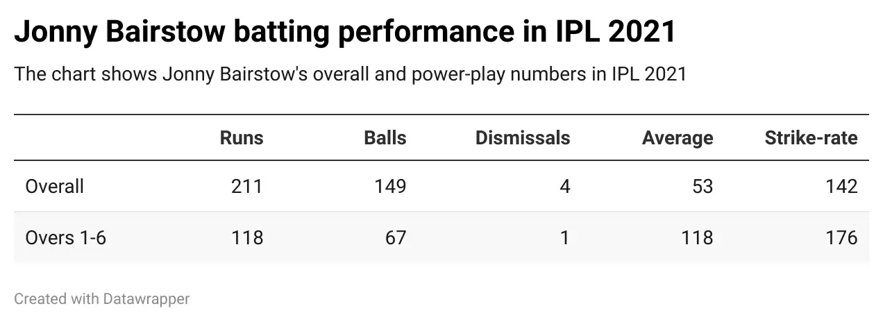 IPL 2021: CSK vs SRH – Game Plan 1 – Can Jonny Bairstow halt CSK’s winning run?