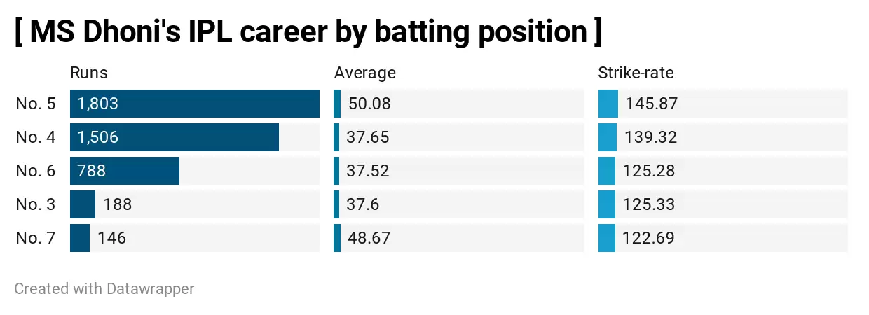 IPL 2020: 3 Chennai Super Kings (CSK) players who can win the Orange Cap in UAE | Most Runs in IPL 2020