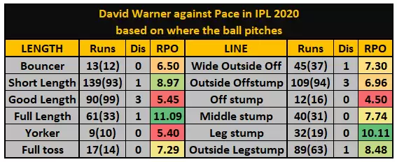 IPL 2020 Qualifier 2: DC vs SRH Game Plan &ndash; Can Rabada and Nortje Fire In This Do-Or-Die Encounter?