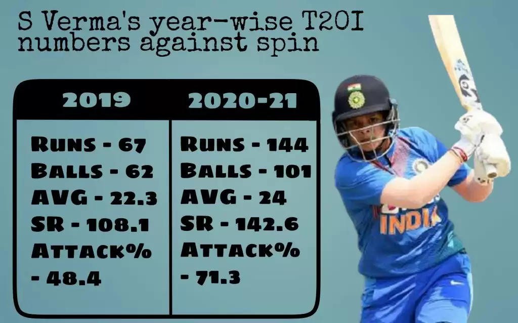 Deep dive: What makes Shafali Verma so successful?