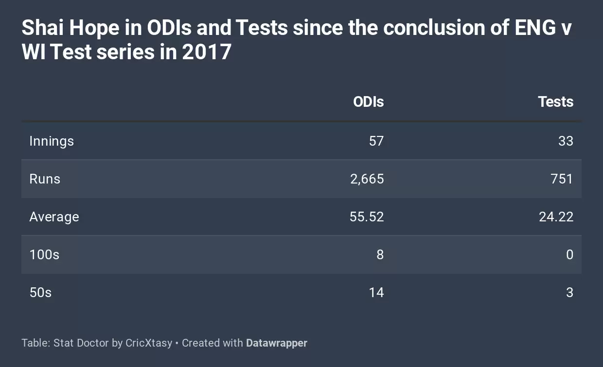 Can Shai Hope repeat his 2017 heroics to revive his Test career? | England vs West Indies