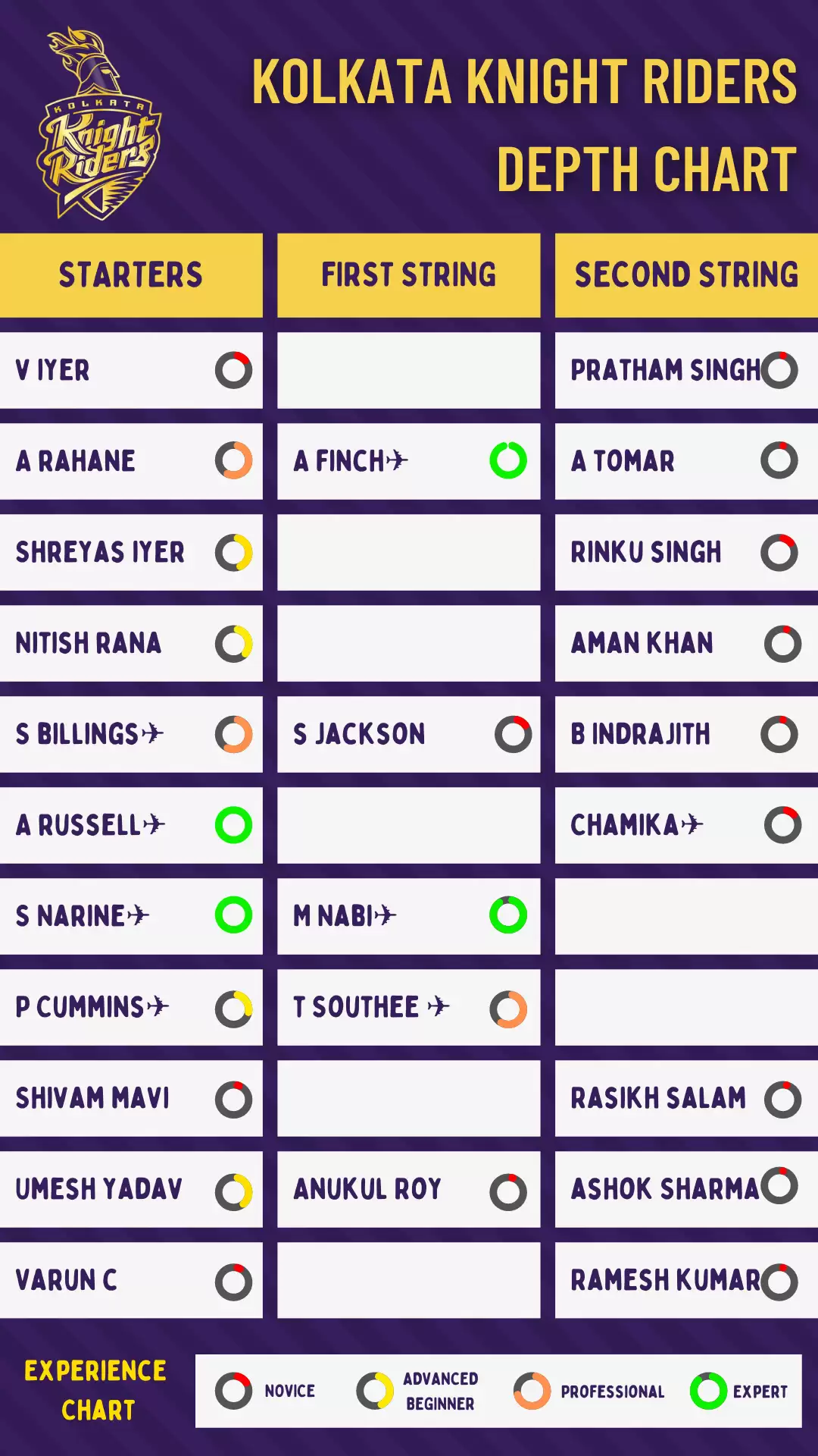 IPL 2022: Kolkata Knight Riders (KKR) Dream11 Fantasy Cricket Cheatsheet, Probable Playing XI, Squad Depth and Key Players