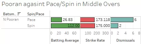 IPL 2021: PBKS vs SRH Game Plan 1 &ndash; How do you get the best out of Pooran?