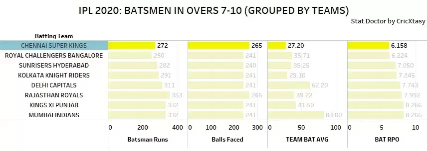 IPL 2020: RCB vs CSK Game Plan 1 – The 10-over struggle for CSK