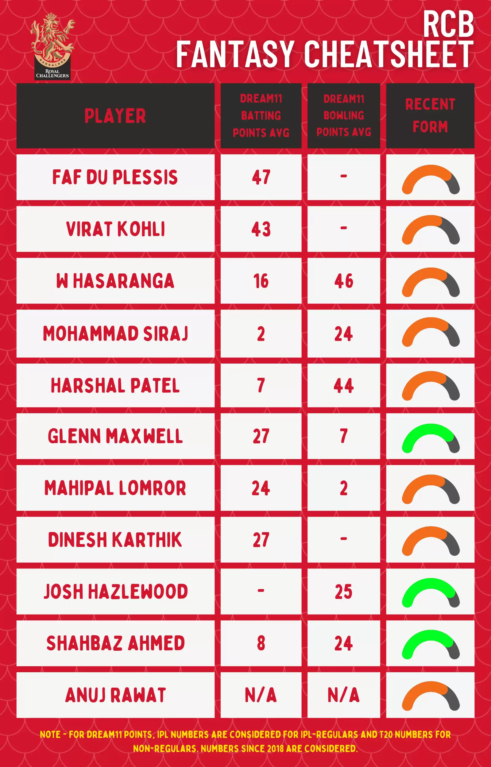 IPL 2022: Royal Challengers Bangalore (RCB) Dream11 Fantasy Cricket Cheatsheet, Probable Playing XI, Squad Depth, and Key Players