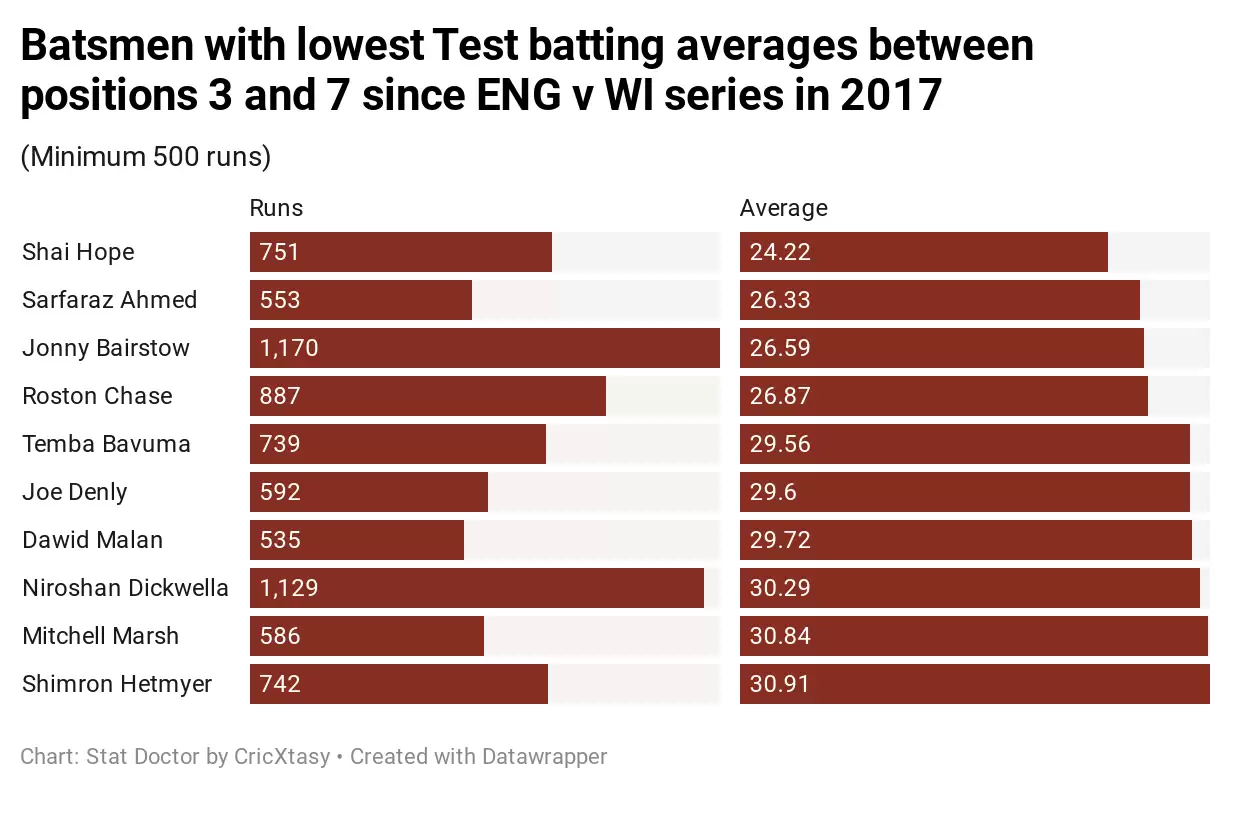 Can Shai Hope repeat his 2017 heroics to revive his Test career? | England vs West Indies