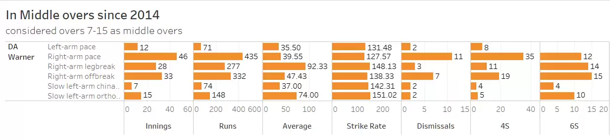David Warner, the IPL maestro at Sunrisers Hyderabad