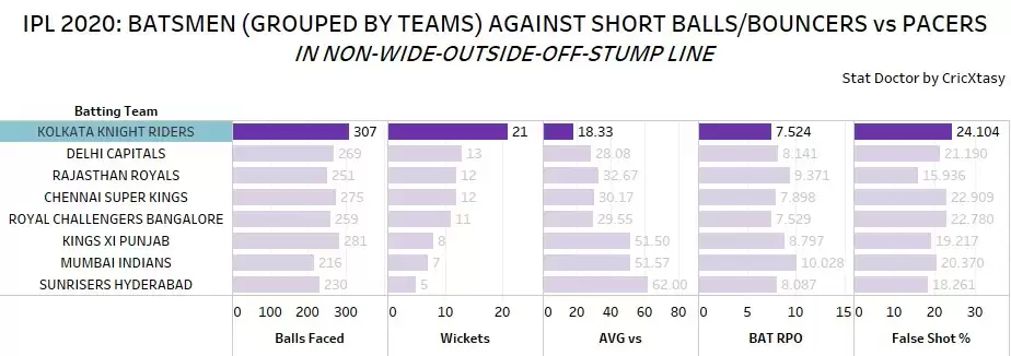 IPL 2020: KKR vs RR Game Plan 1 &ndash; The short-ball threat bounces high for KKR!