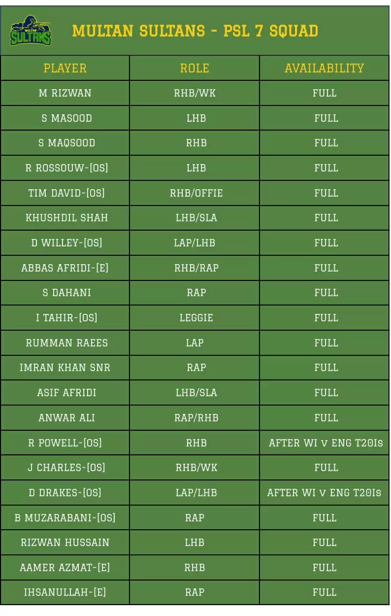 Pakistan Super League 2022: Multan Sultans Fantasy CheatSheet For PSL 2022