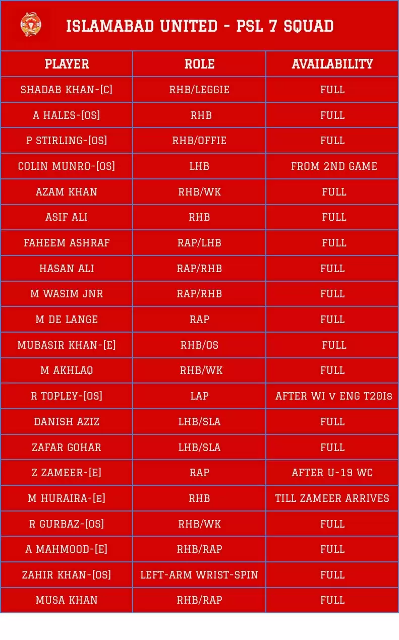 Pakistan Super League: Islamabad United Fantasy CheatSheet For PSL 2022