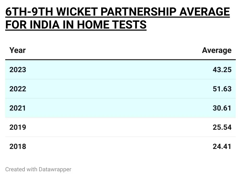 India's lower order partnerships