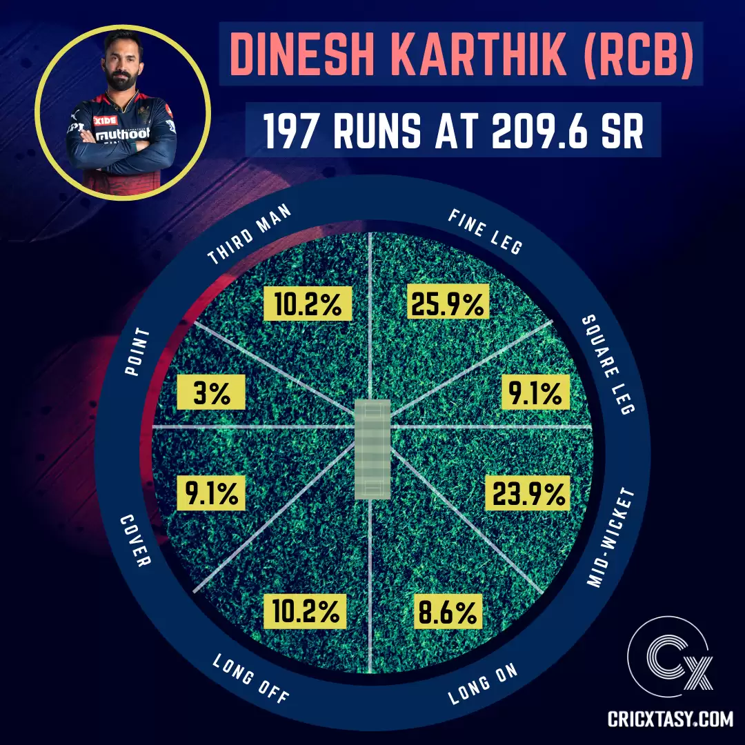 Dinesh Karthik has tried to target the shorter boundaries in the fine-leg region 