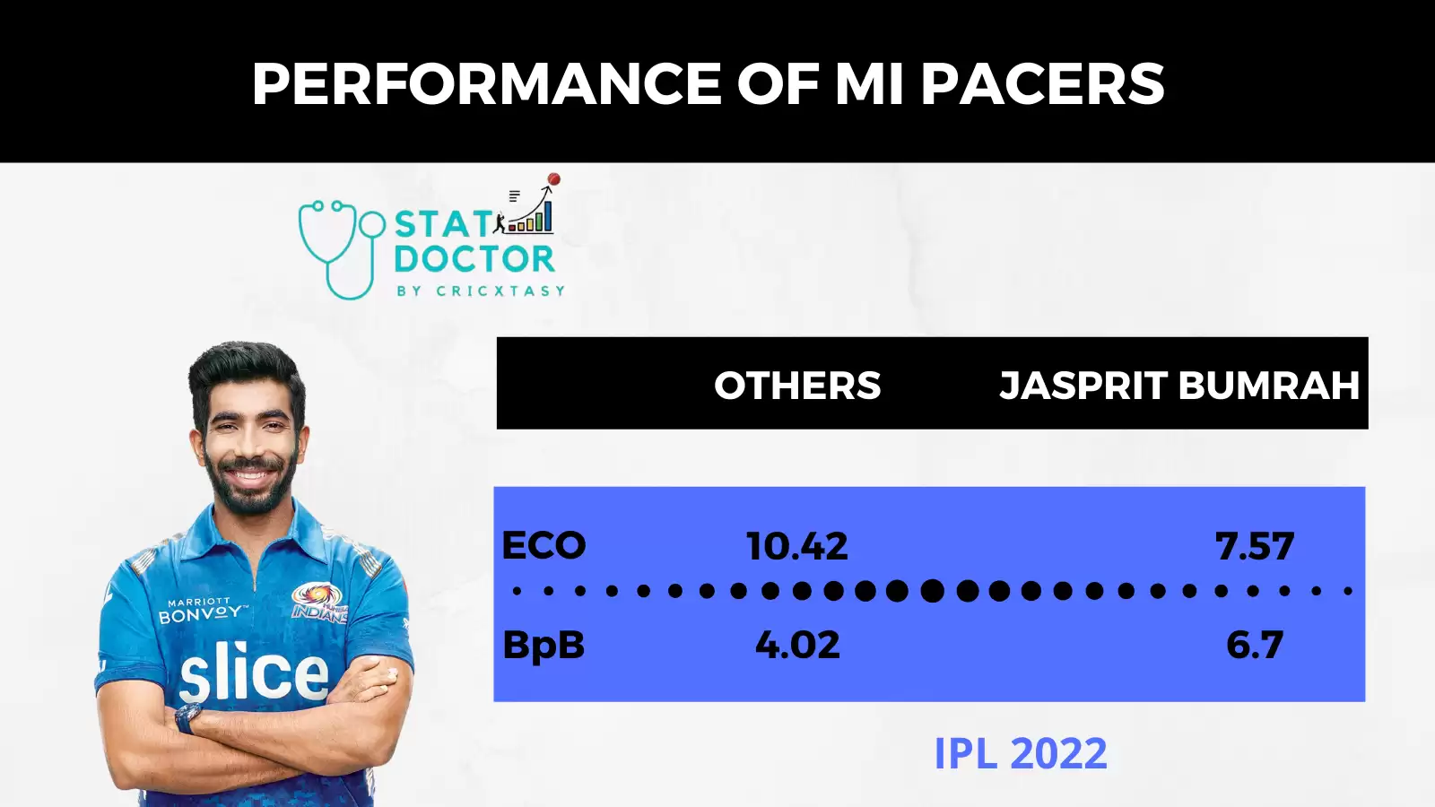 Jasprit Bumrah has a fantastic economy rate of 7.57 this season.